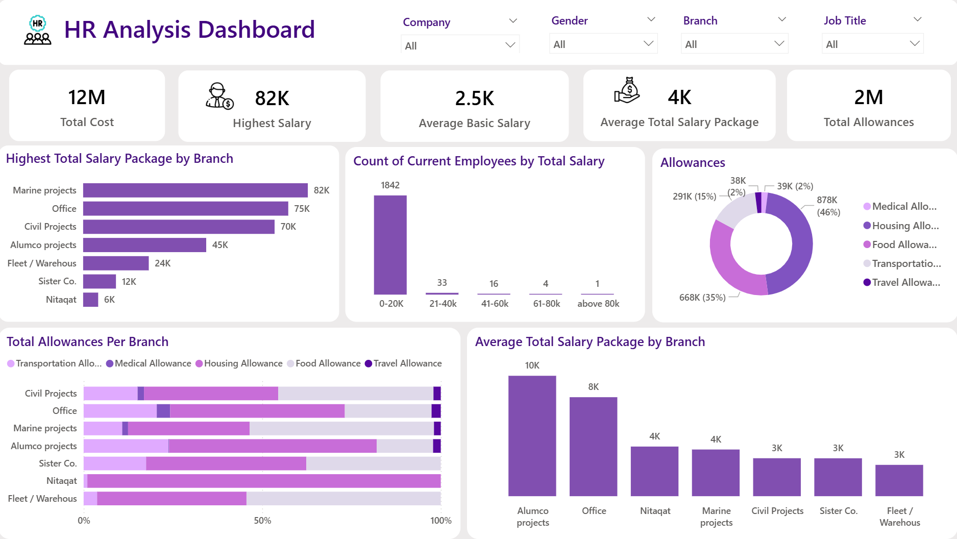HR Analysis Dashboard - Compensation page